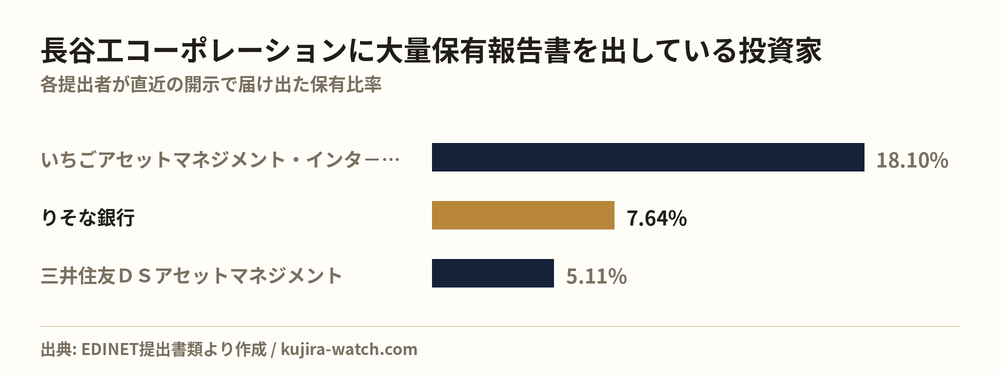 長谷工コーポレーションに大量保有報告書を出している投資家の保有比率比較