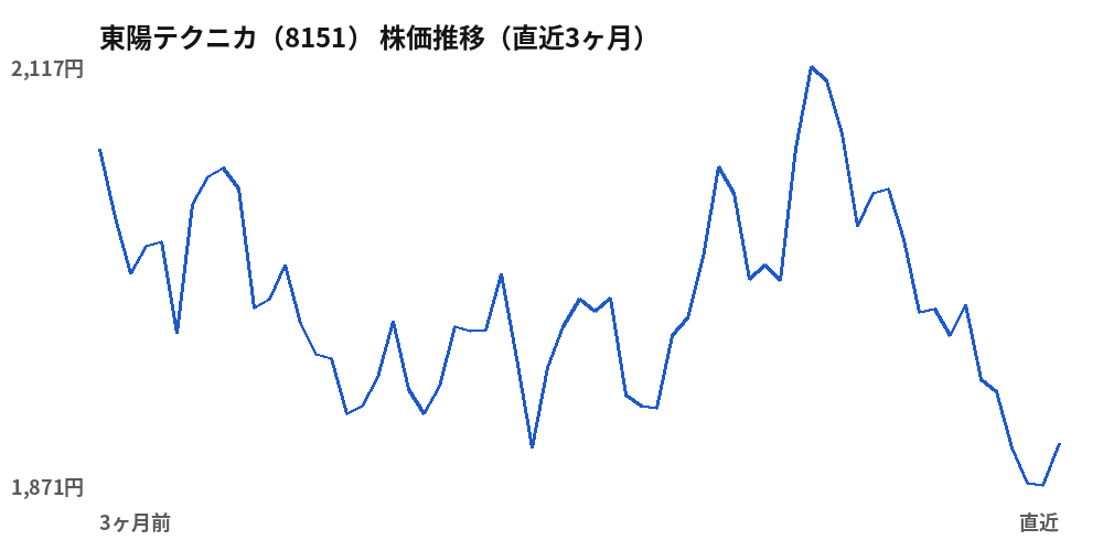 東陽テクニカ(8151)株価推移(直近3ヶ月)