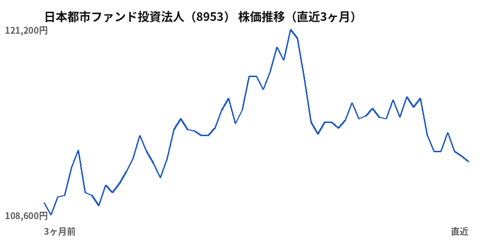 日本都市ファンド投資法人(8953)株価推移(直近3ヶ月)
