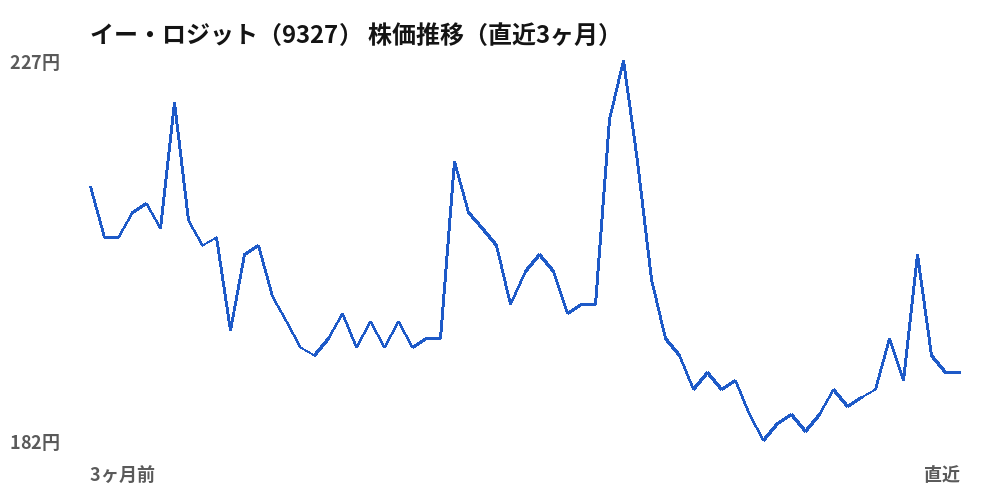 イー・ロジット(9327)株価推移(直近3ヶ月)
