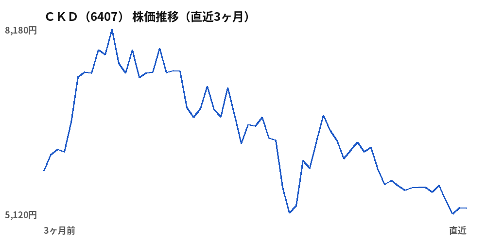 ＣＫＤ（6407）株価推移（直近3ヶ月）