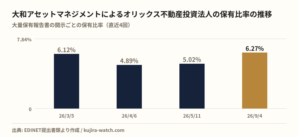 大和アセットマネジメント株式会社によるオリックス不動産投資法人の保有比率の推移