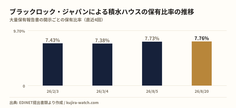 ブラックロック・ジャパン株式会社による積水ハウスの保有比率の推移