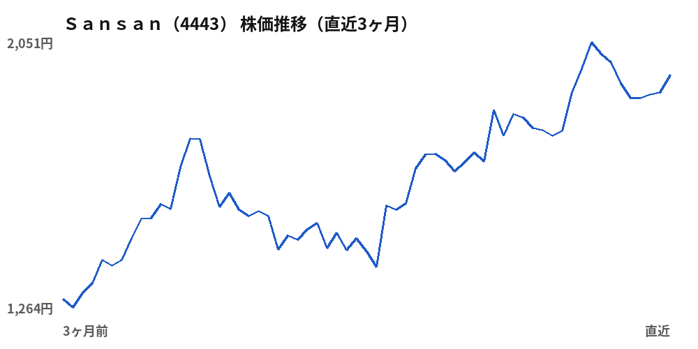 Ｓａｎｓａｎ（4443）株価推移（直近3ヶ月）