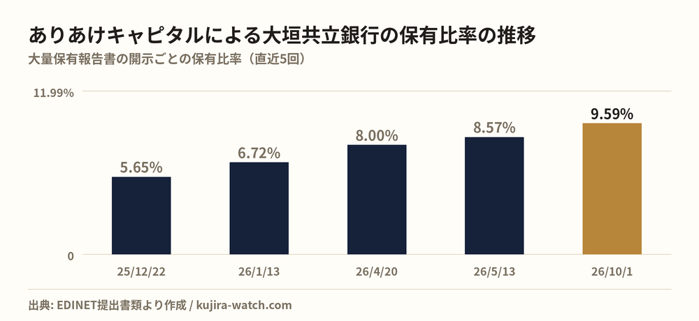 ありあけキャピタル株式会社による大垣共立銀行の保有比率の推移