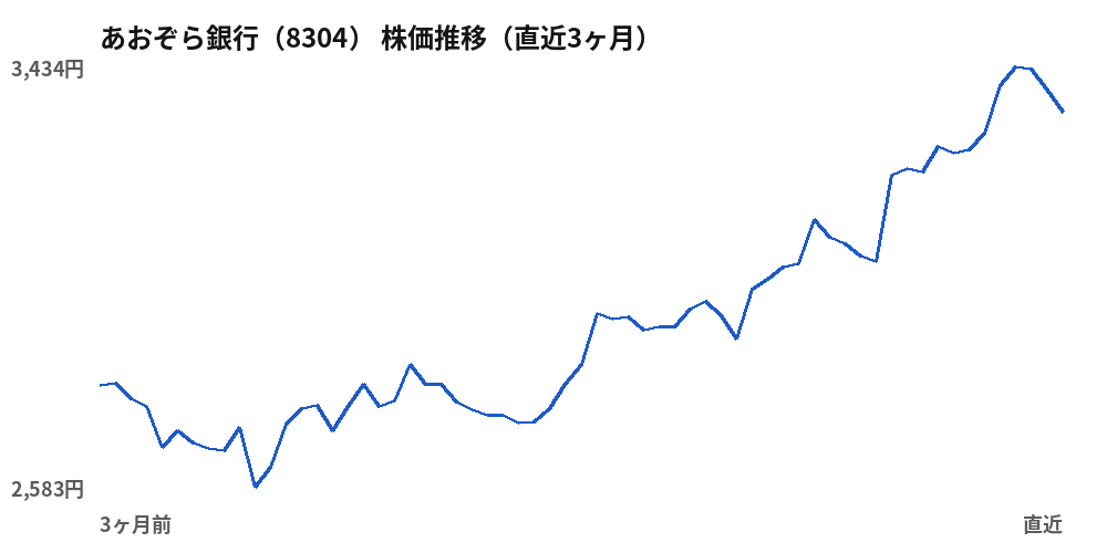 あおぞら銀行（8304）株価推移（直近3ヶ月）