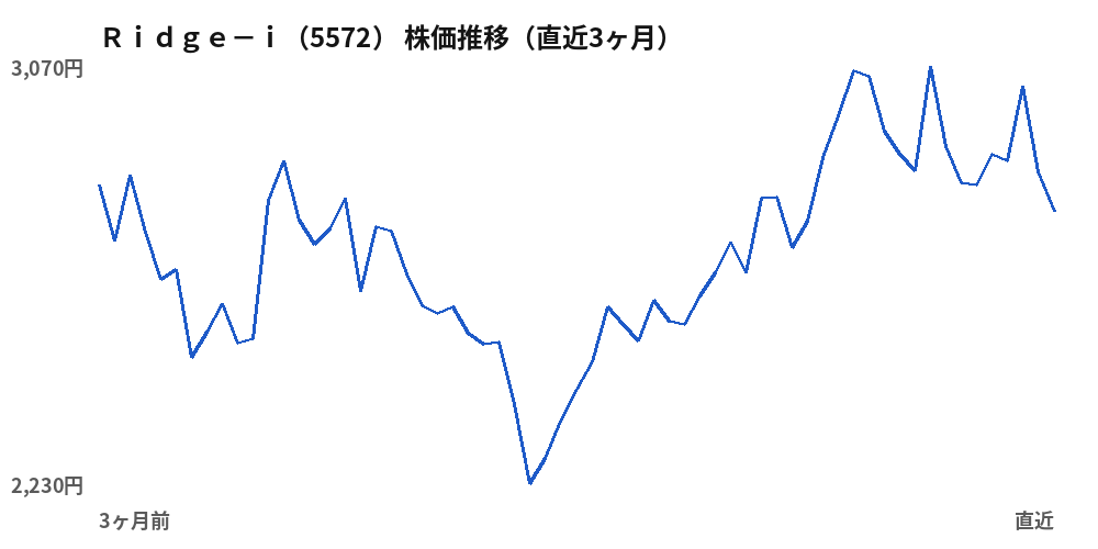 Ridge-i(5572)株価推移(直近3ヶ月)