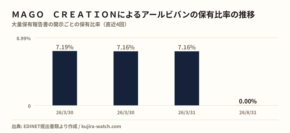 ＭＡＧＯ　ＣＲＥＡＴＩＯＮ株式会社によるアールビバンの保有比率の推移