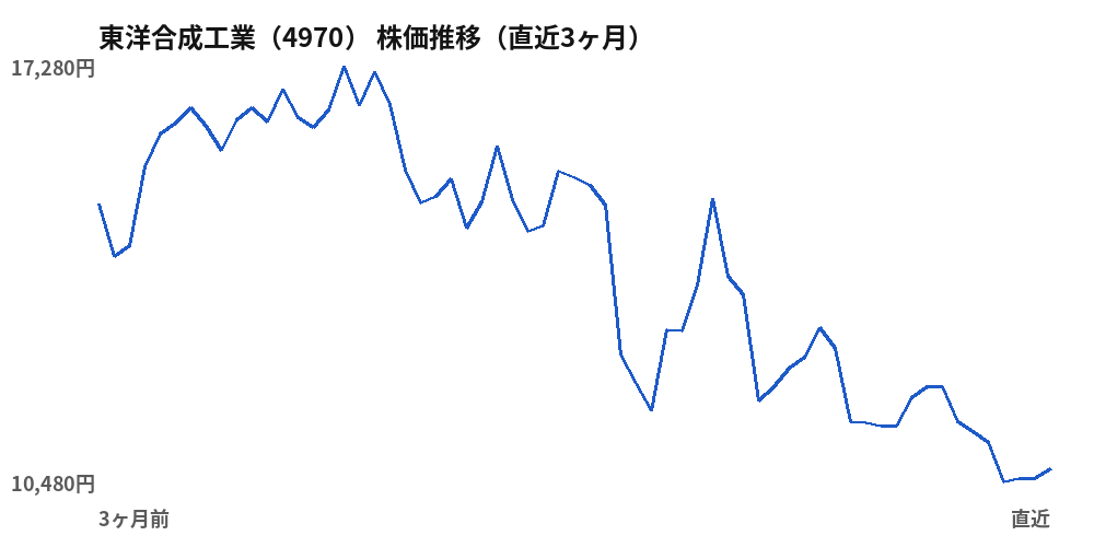 東洋合成工業（4970）株価推移（直近3ヶ月）