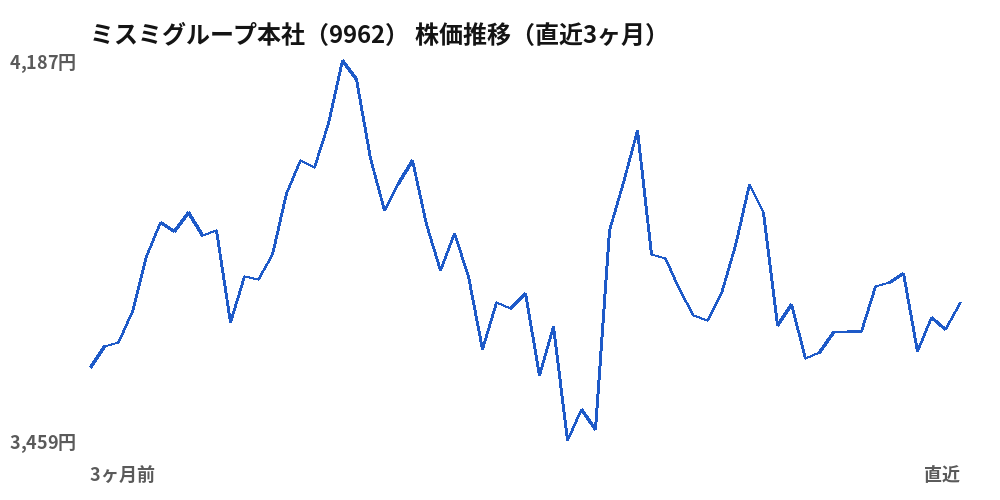 ミスミグループ本社(9962)株価推移(直近3ヶ月)