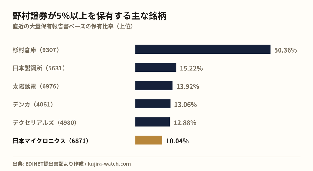 野村證券株式会社が5%以上を保有する主な銘柄