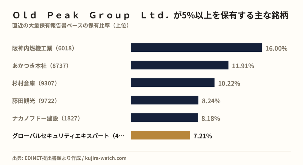 Other Japanese equities in which Ｏｌｄ　Ｐｅａｋ　Ｇｒｏｕｐ　Ｌｔｄ． reports a stake above 5%