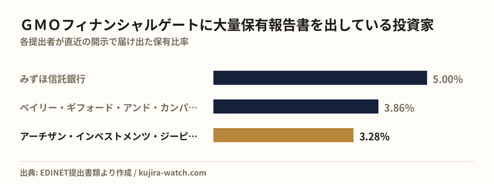 ＧＭＯフィナンシャルゲートに大量保有報告書を出している投資家の保有比率比較