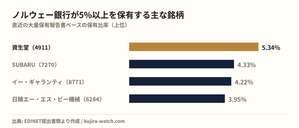 ノルウェー銀行が5%以上を保有する主な銘柄
