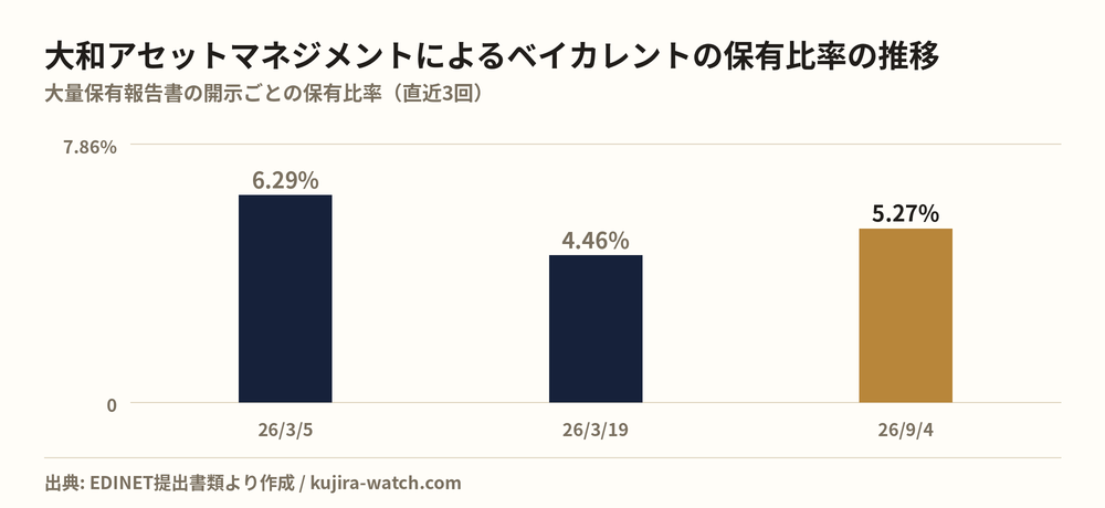 大和アセットマネジメント株式会社によるベイカレントの保有比率の推移