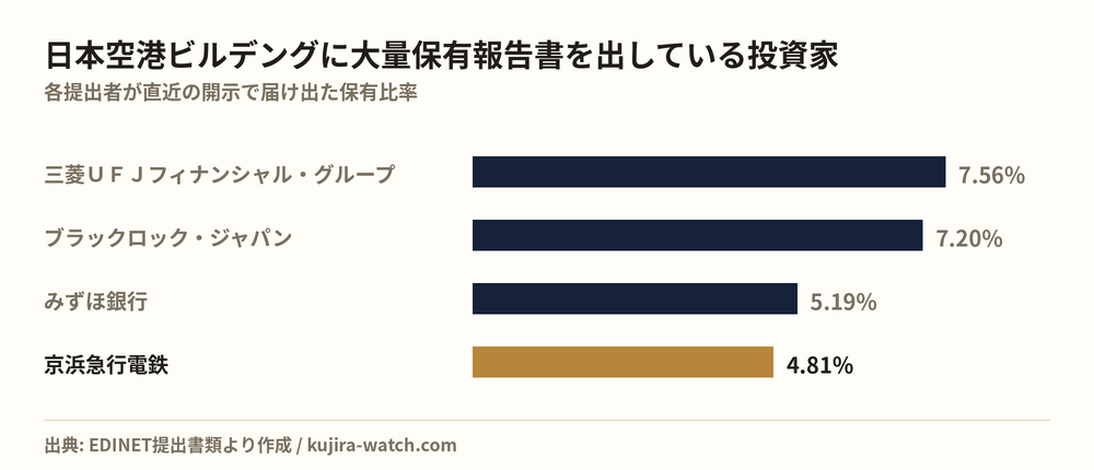 日本空港ビルデングに大量保有報告書を出している投資家の保有比率比較