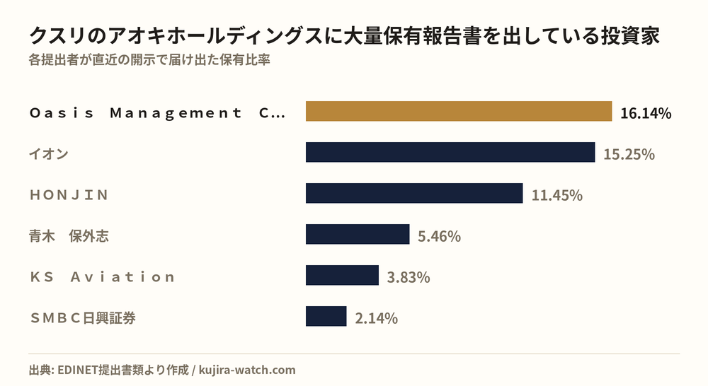 クスリのアオキホールディングスに大量保有報告書を出している投資家の保有比率比較