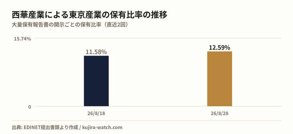 東京産業: reported stake held by 西華産業株式会社 over time