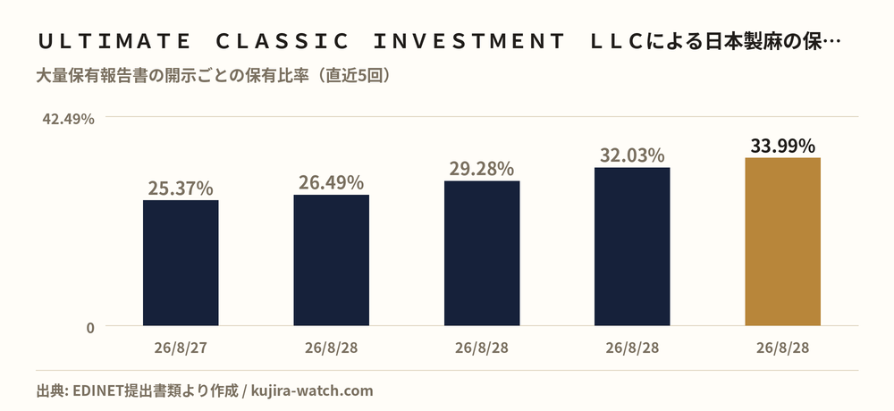 日本製麻: reported stake held by ＵＬＴＩＭＡＴＥ　ＣＬＡＳＳＩＣ　ＩＮＶＥＳＴＭＥＮＴ　ＬＬＣ over time