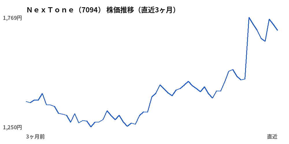 NexTone(7094)株価推移(直近3ヶ月)