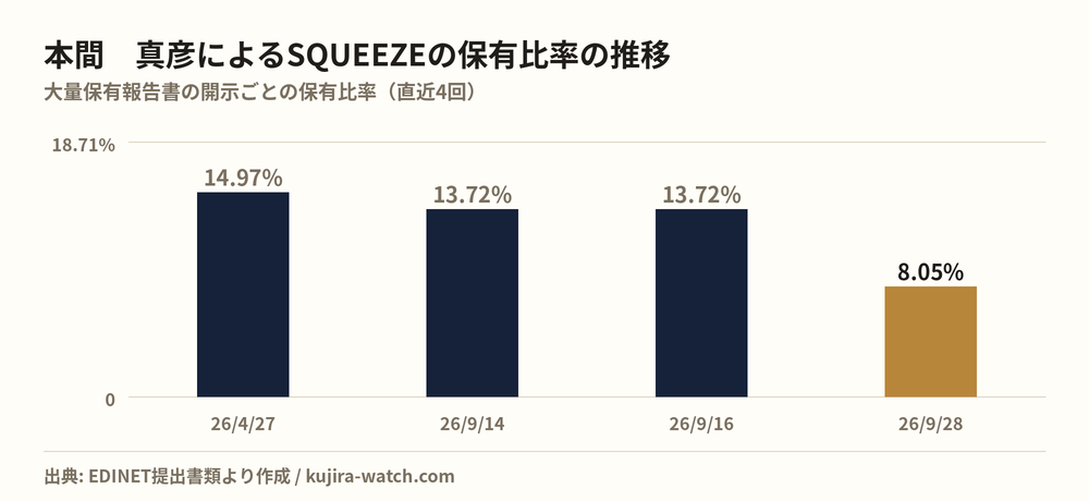 本間　真彦によるSQUEEZEの保有比率の推移