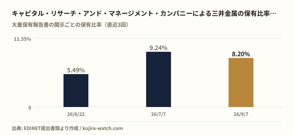 キャピタル・リサーチ・アンド・マネージメント・カンパニーによる三井金属の保有比率の推移
