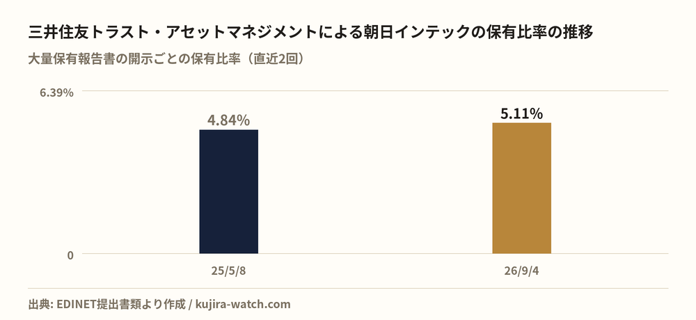 三井住友トラスト・アセットマネジメント株式会社による朝日インテックの保有比率の推移