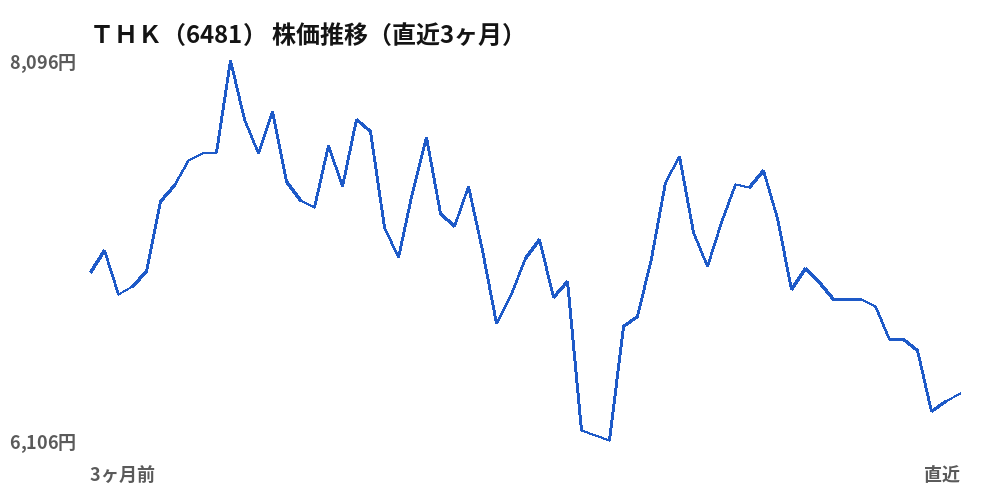 THK(6481)株価推移(直近3ヶ月)
