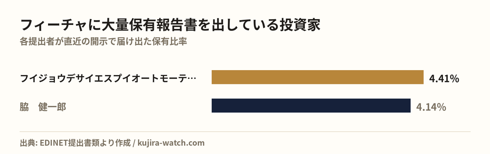 フィーチャに大量保有報告書を出している投資家の保有比率比較