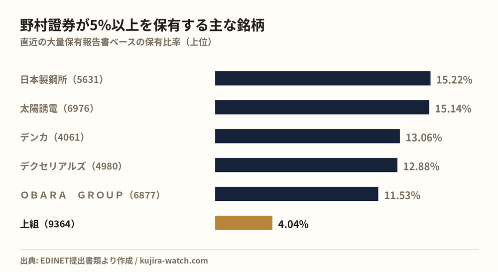 野村證券株式会社が5%以上を保有する主な銘柄