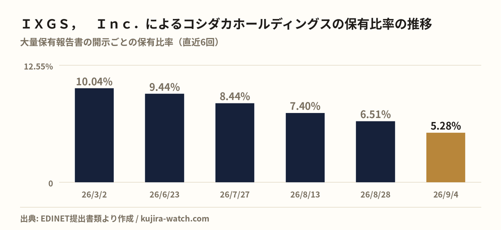 ＩＸＧＳ，　Ｉｎｃ．によるコシダカホールディングスの保有比率の推移