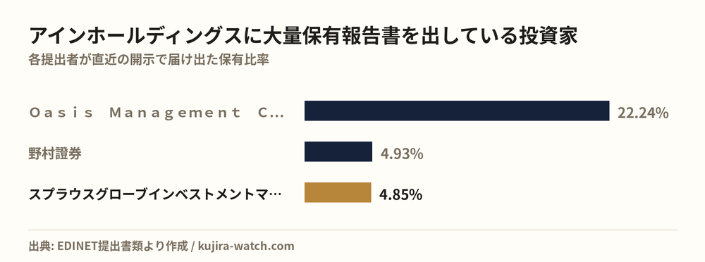 アインホールディングスに大量保有報告書を出している投資家の保有比率比較