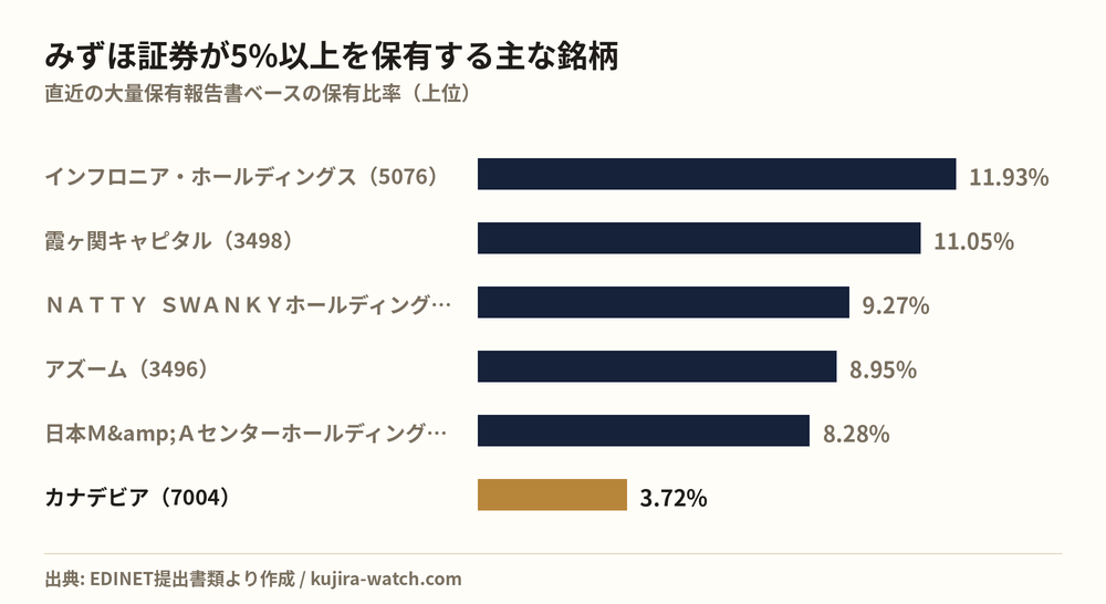みずほ証券株式会社が5%以上を保有する主な銘柄