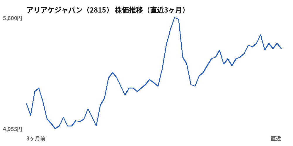 アリアケジャパン（2815）株価推移（直近3ヶ月）