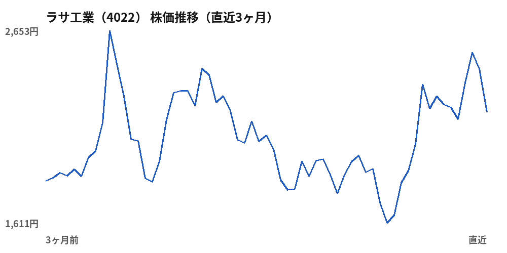 ラサ工業（4022）株価推移（直近3ヶ月）