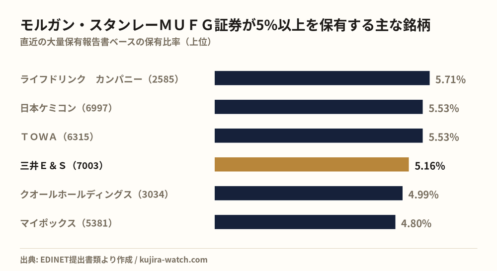 モルガン・スタンレーMUFG証券株式会社が5%以上を保有する主な銘柄