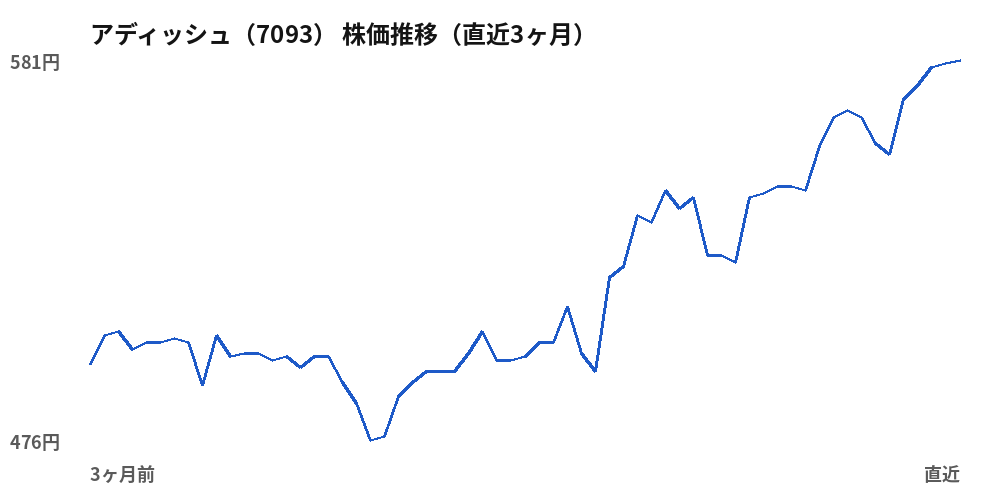 アディッシュ(7093)株価推移(直近3ヶ月)