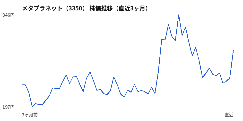 メタプラネット(3350)株価推移(直近3ヶ月)