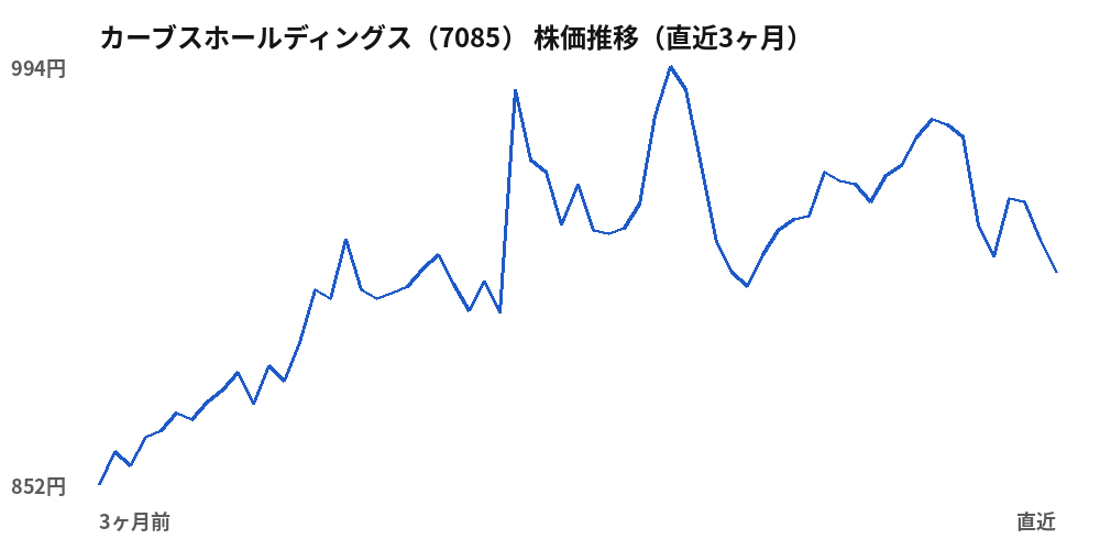 カーブスホールディングス（7085）株価推移（直近3ヶ月）