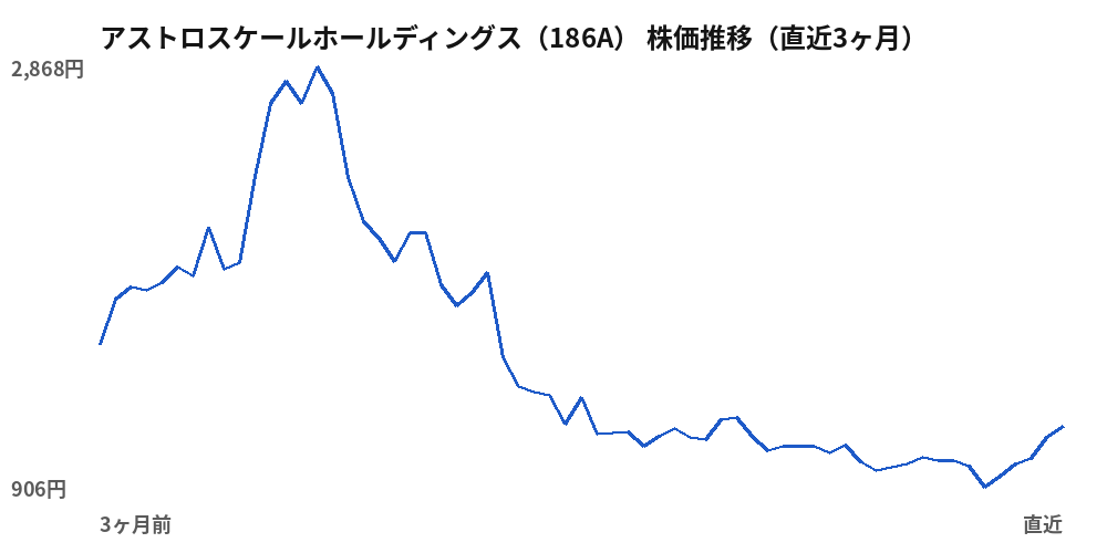 アストロスケールホールディングス（186A）株価推移（直近3ヶ月）