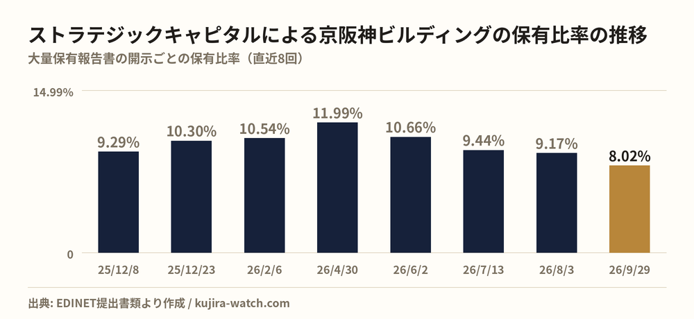 株式会社ストラテジックキャピタルによる京阪神ビルディングの保有比率の推移