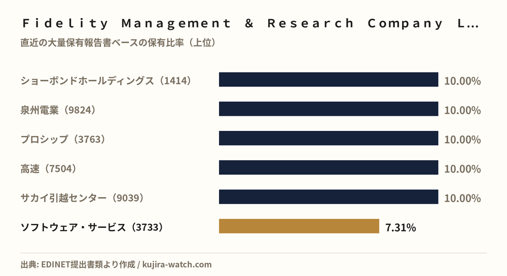Fidelity Management & Research Company LLCが5%以上を保有する主な銘柄