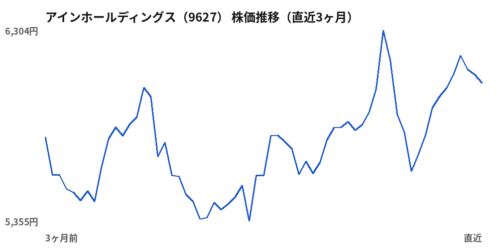 アインホールディングス（9627）株価推移（直近3ヶ月）