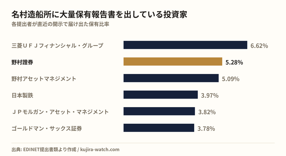 名村造船所に大量保有報告書を出している投資家の保有比率比較