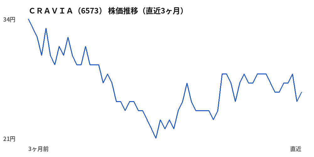 CRAVIA(6573)株価推移(直近3ヶ月)