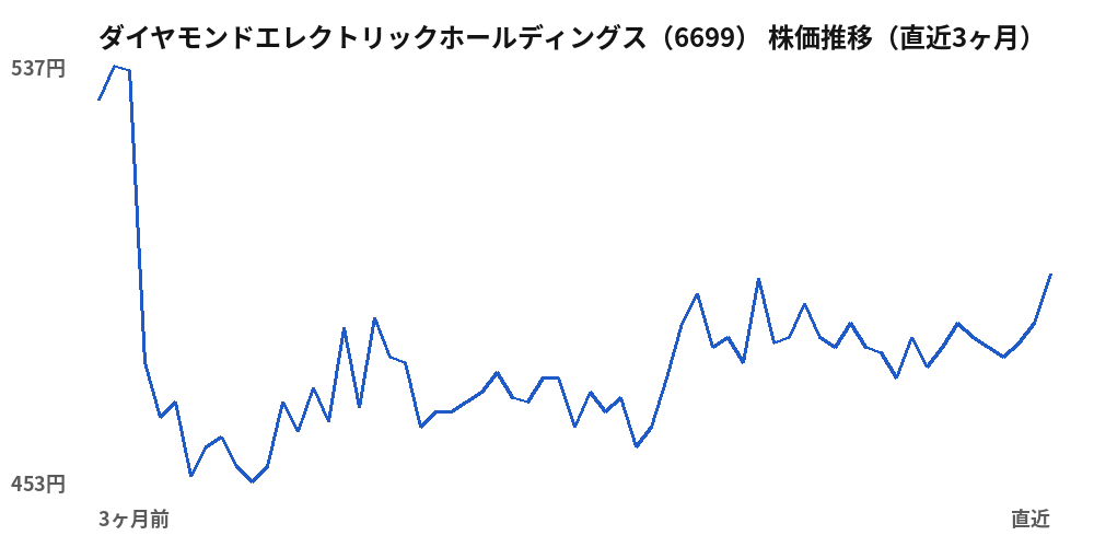 ダイヤモンドエレクトリックホールディングス（6699）株価推移（直近3ヶ月）