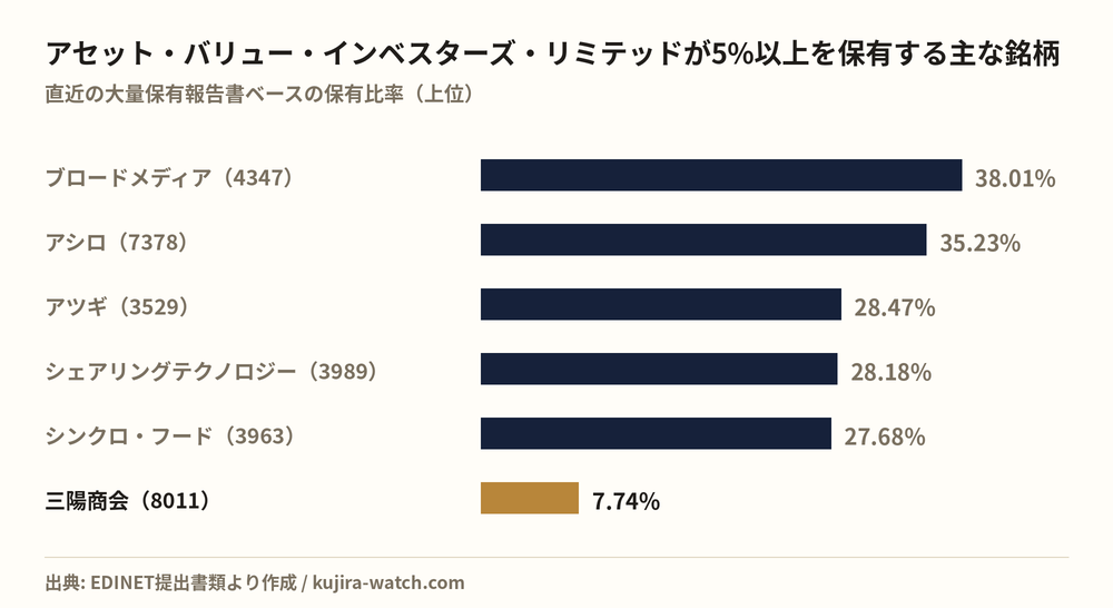 アセット・バリュー・インベスターズ・リミテッドが5%以上を保有する主な銘柄