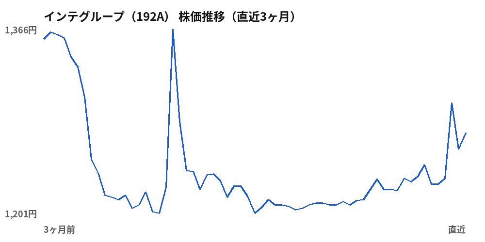 インテグループ（192A）株価推移（直近3ヶ月）