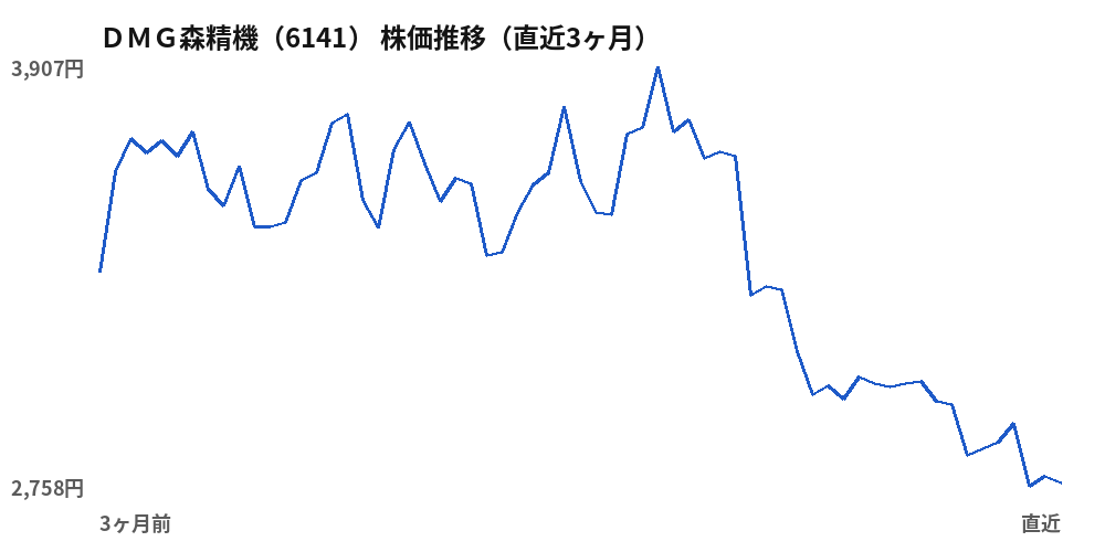 ＤＭＧ森精機（6141）株価推移（直近3ヶ月）