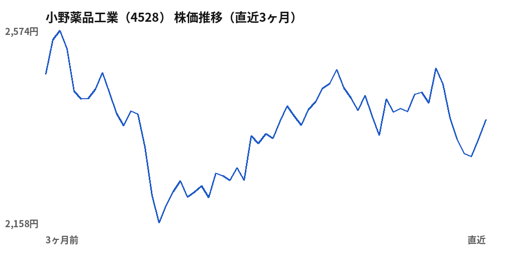小野薬品工業(4528)株価推移(直近3ヶ月)